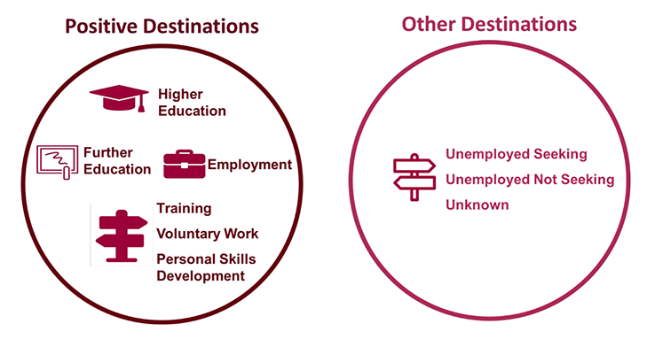 Positive destinations are higher education, further education, employment, training, voluntary work and personal development skills. Other destinations are unemployed seeking, unemployed not seeking and unknown.