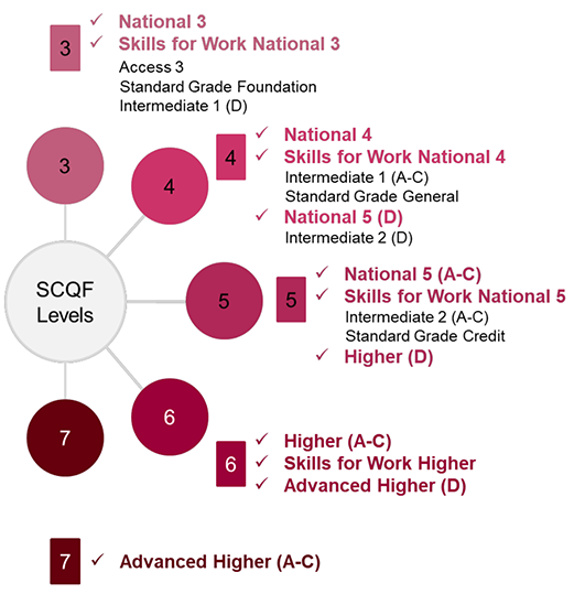 The following qualifications are included in the main measures in this publication.
At SCQF Level 3, current qualifications included are National 3 and Skills for Work National 3. And historic qualifications included are Access 3, Standard Grade Foundation and Intermediate 1 at grade D. 
At SCQF Level 4, current qualifications included are National 4, Skills for Work National 4 and National 5 at grade D. And historic qualifications included are Intermediate 1 at grades A to C, Standard Grade General and Intermediate 2 at grade D.
At SCQF Level 5, current qualifications included are National 5, Skills for Work National 5 and Higher at grade D. And historic qualifications included are Intermediate 2 at grades A to C and Standard Grade Credit.
At SCQF Level 6, current qualifications included are Higher at grades A to C, Skills for Work Higher and Advanced Higher at grade D. No historic qualifications are included.
At SCQF Level 7, the only qualification included is current Advanced Higher at grades A to C.