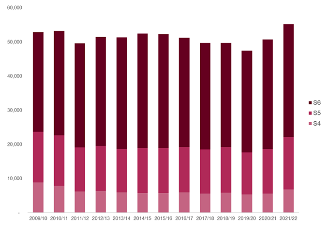 The leaver cohort in 2021/22 was 55,237 pupils. This is the highest total number of leavers in any year since 2009/10, when the current time series started. It has increased by 4,491 pupils from 2020/21, when it was 50,746. 
The majority of leavers in 2021/22 were in S6, which is the same for all years since 2009/10. 