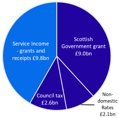 Pie charts showing the four main sources of council income; Service income £9.8 billion, Scottish Government grant £9.0 billion, Council Tax £2.6 billion, Non-domestic Rates £2.1 billion.