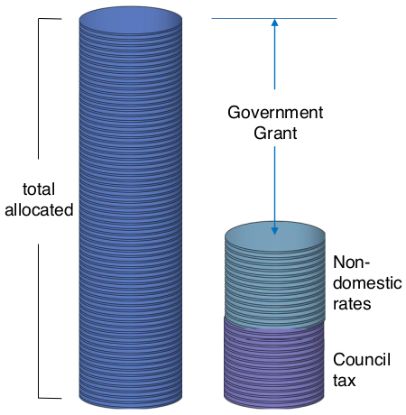 Diagram illustrating that Total Allocation equals Grant plus Non-domestic Rates plus Council Tax.