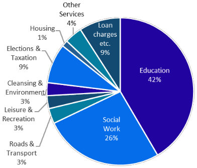 Pie chart showing the proportions distributed in each broad service area; Education 42%, Social Work 26%, Roads & Transport 3%, Leisure & Recreation 3%, Cleansing & Environment 3%, Elections & Taxation 9%, Housing 1%, Other Services 4%, Loan Charges etc. 9%.
