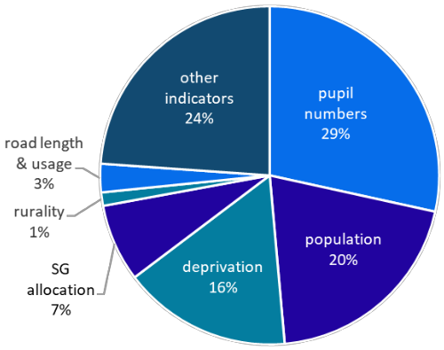 Pie chart showing the proportions distributed on different indictors (broad categories); pupil numbers 29%, population 20%, deprivation 16%, SG allocation 7%, rurality 1%, road length & usage 3%, other indicators 24%.
