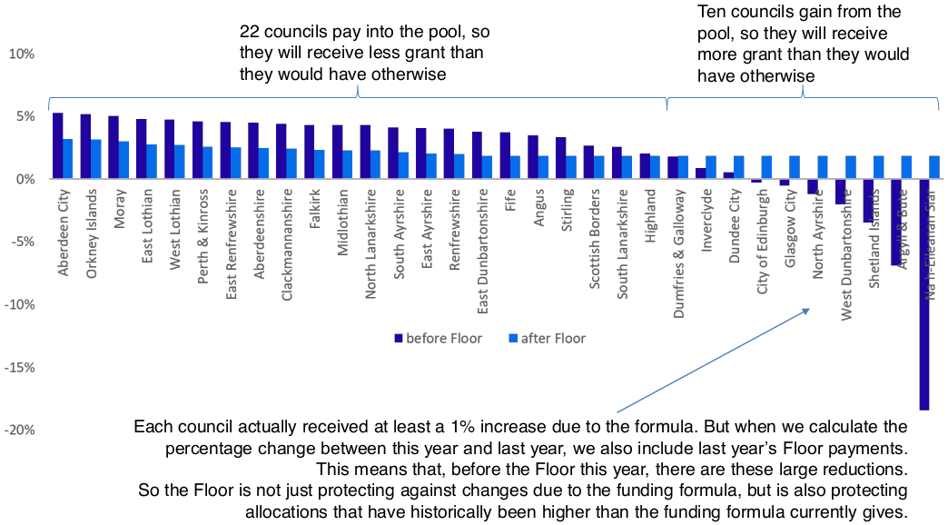 Bar chart showing councils’ allocations before and after the Floor (see accompanying tables).