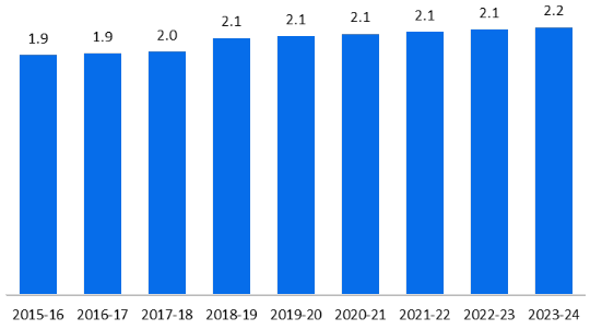 Bar chart of assumed income from Council Tax; £1.9 billion in 2015-16. £1.9 billion in 2016-17, £2.0 billion in 2017-18, £2.1 billion in 2018-19, £2.1 billion in 2019-20, £2.1 billion in 2020-21, £2.1 billion in 2021-22, £2.1 billion in 2022-23, £2.2 billion in 2023-24.