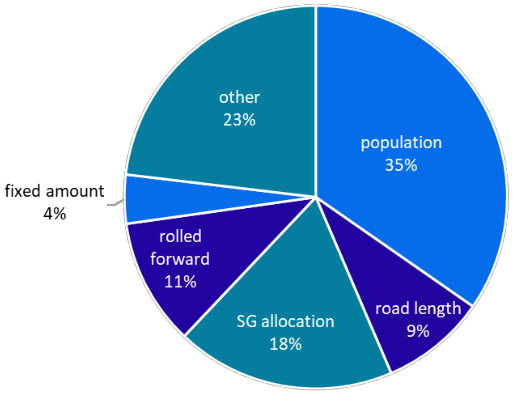 Pie chart showing the proportions distributed on different indictors; population 35%, road length 9%, SG allocation 18%, rolled forward 11%, fixed amount 4%, other 23%.