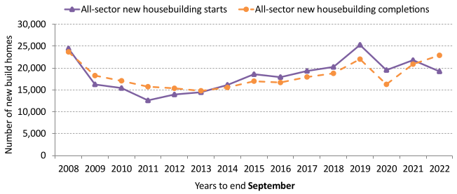 both All-sector new housebuilding starts and All-sector new housebuilding completions, with Starts decreasing and Completions increasing in the latest year to end September.