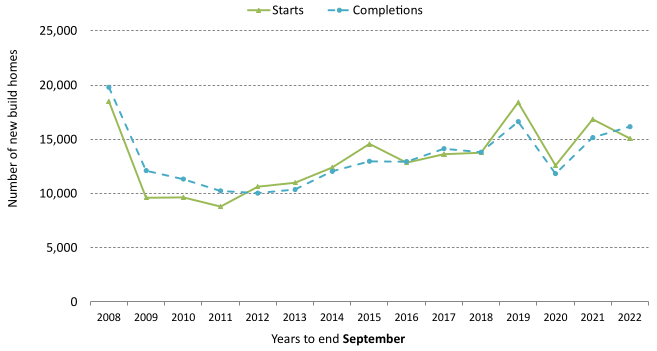 annual private sector led starts and completions to the year end September 2022, with completions picking up following the COVID-19 lockdown measures in place in the previous year.