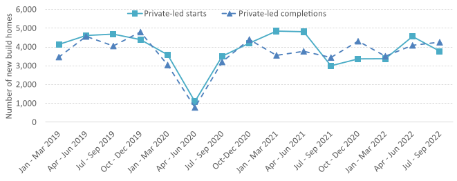 quarterly private sector starts and completions to the year ending September 2022, with completions and starts higher than the same quarter the previous year.
