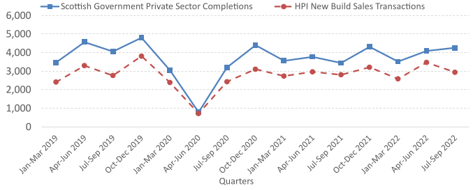 comparing Scottish Government private sector completion figures to HPI new build sales transactions, showing broadly similar trends.