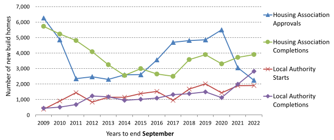 annual social sector starts and completions to the year ending September 2022, showing increases for local authority completions, local authority starts, and housing association completions, but a decrease in housing association approvals.