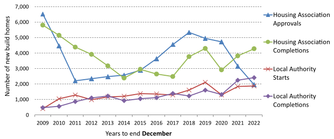 annual social sector starts and completions to the year ending December 2022, showing increases for local authority starts and completions, and housing association completions, but a decrease in housing association starts.