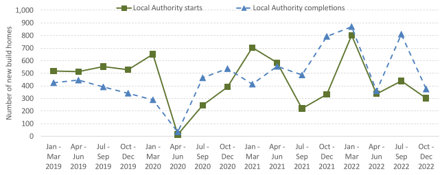 quarterly local authority starts and completions up to December 2022, showing starts and completions have decreased compared to the same quarter in 2021.