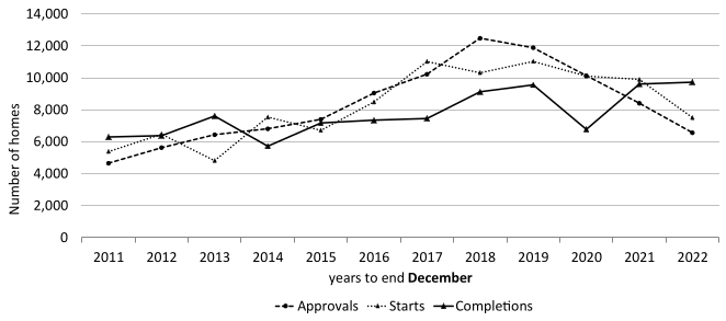 annual affordable homes approvals, starts and completions up to year end December 2022, showing a small increase in completions and a decrease in starts and approvals.