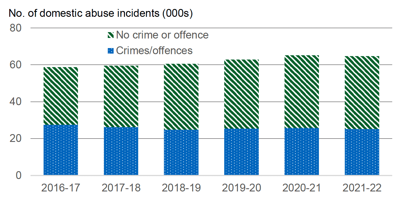 Annual number of incidents of domestic abuse recorded by the police, broken down by whether crime/offence involved, 2011-12 to 2020-21. Last updated November 2021. Next update due November 2022.