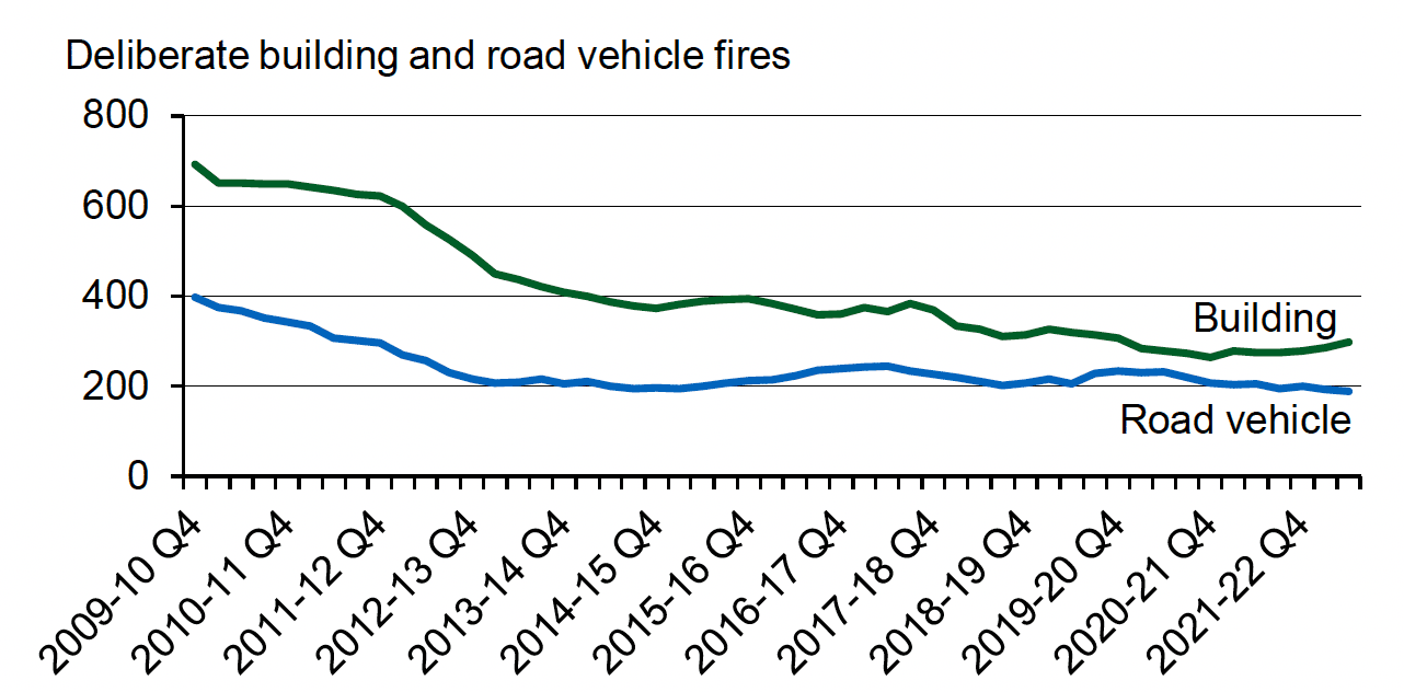 Four quarter average number of deliberate building fires and road vehicle fires for each quarter from quarter 4 of 2009-10 (January to March 2010) onwards. Last updated January 2023. Next update due April 2023.