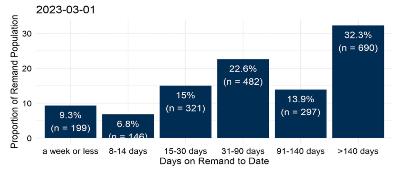 The groupings of time on remand to date for people on remand on the morning of the 1st March. The largest proportion – 32.3% or 690 people - had been there for over 140 days. 22.6% (482 people) had been on remand for 31 to 90 days. 13.9% (297 people) for 91 to 140 days. The remaining 666 (31%) had been on remand for 30 days or less. Last updated March 2023. Next update due April 2023.