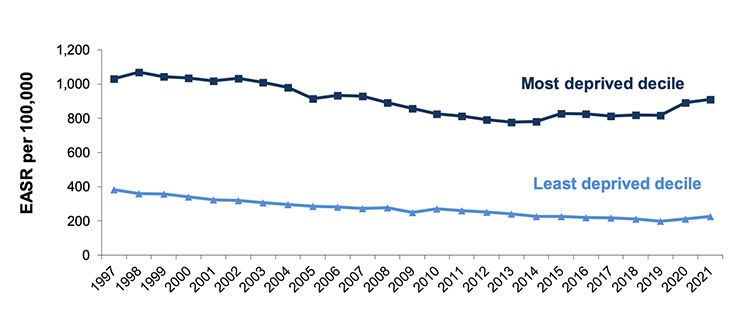 Figure 2.3 shows the absolute gap in premature mortality for those aged under 75 from 1997-2021. 