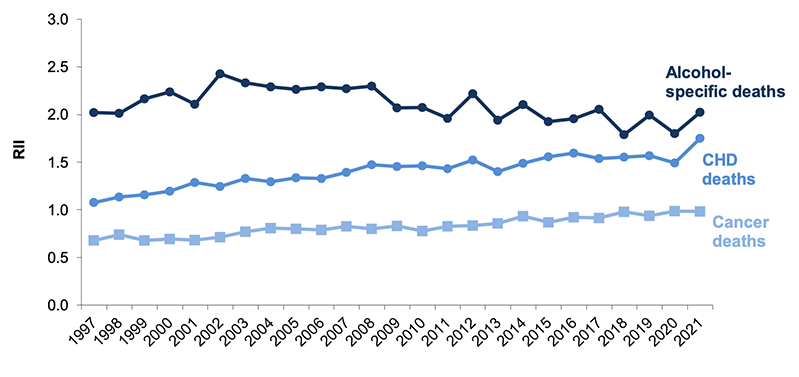 Figure 3.2 shows the RII for comparable mortality indicators from 1997-2021. 