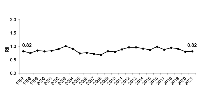 Figure 4.2 shows the RII of hospital admissions for heart attacks from 1997-2021