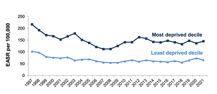 Figure 4.3 shows the absolute gap for hospital admissions for heart attacks from 1997 and 2021.