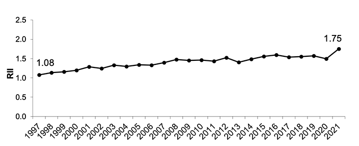 Figure 5.2 shows the RII for CHD deaths for those aged 45-74 from 1997 to 2021.