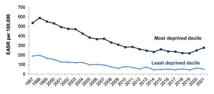 Figure 5.3 shows the absolute gap in CHD deaths for those aged 45-74 from 1997-2021.