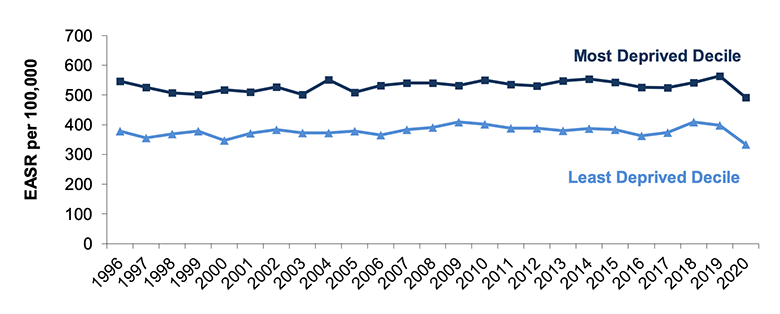 Figure 6.3 shows the absolute gap in cancer incidence from 1996-2020. 