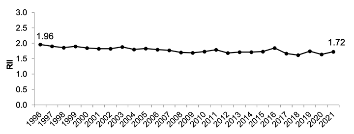 Figure 8.2 shows the RII for alcohol-related hospital admission from 1996-2021