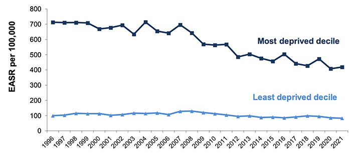 Figure 8.3 shows the absolute gap in alcohol-related hospital admissions from 1996-2021