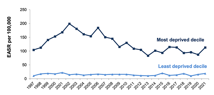 Figure 9.3 shows the absolute gap in alcohol-specific deaths from 1997-2021