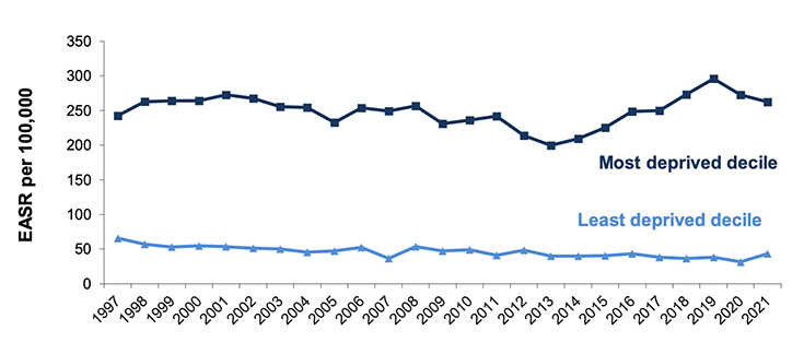 Figure 10.3 shows the absolute gap in all-cause mortality for those aged 15-44 from 1997- 2021