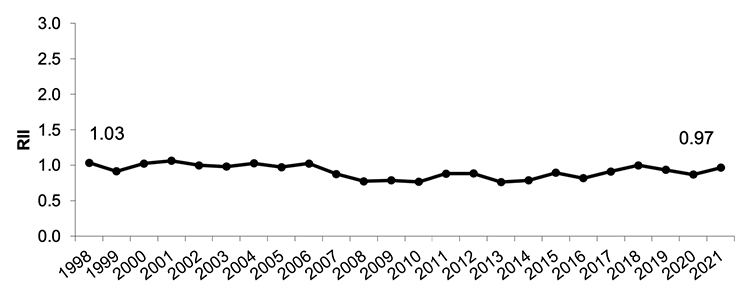 Figure 11.2 shows the RII for low birthweight babies from 1996-2021