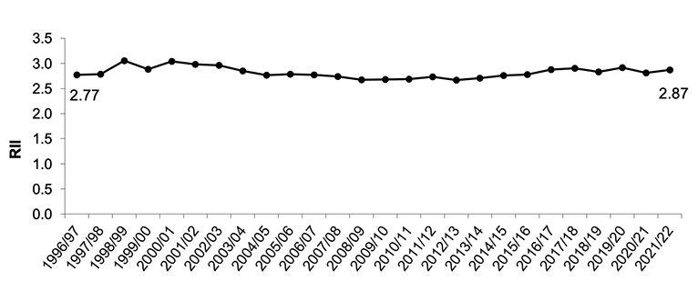 Figure 13.2 shows the RII for drug-related hospital admissions from 1996/97-2021/22