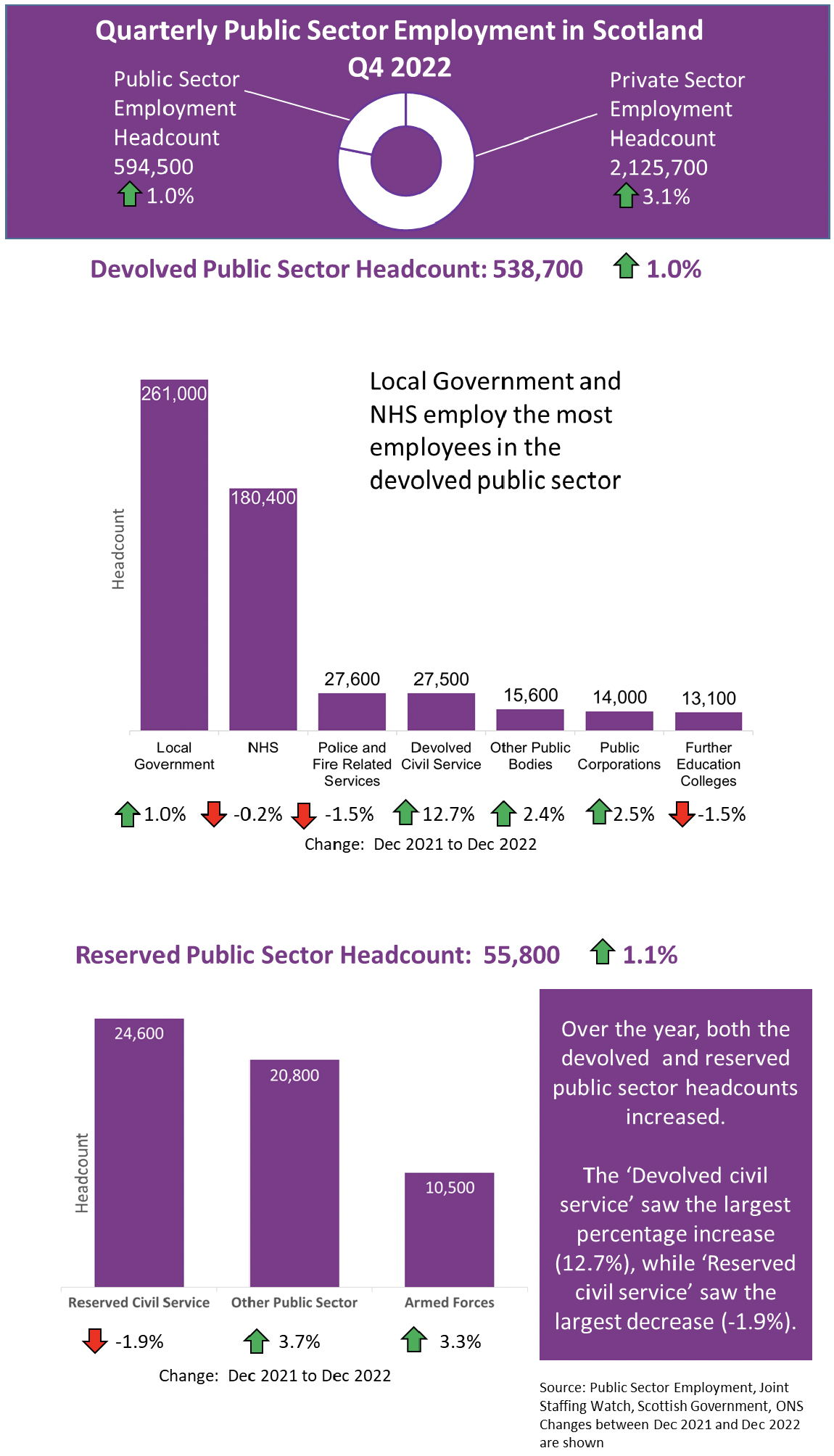 Summary. Infographic summary of private, public, devolved public and reserved public headcount and annual percentage change