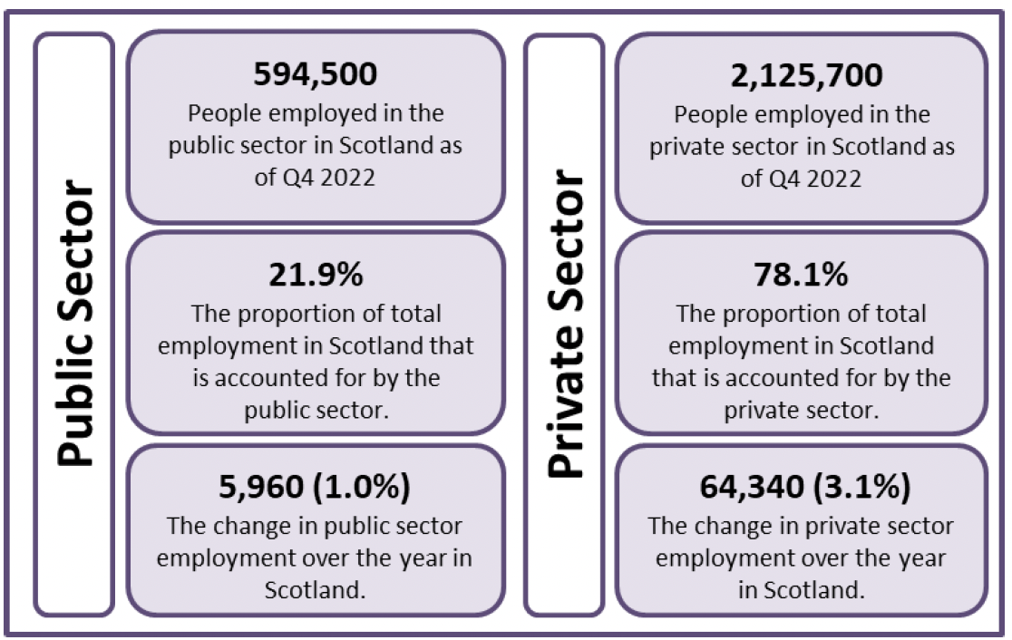 Figure 1. infographic of number of people employed in Public Sector and Private Sector by headcount