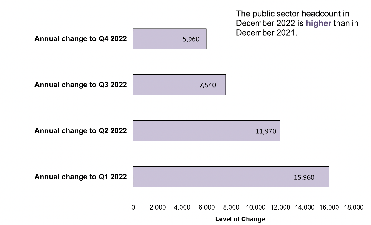 Chart 2. bar chart of annual change in Public Sector Employment headcount comparing the last 4 quarters