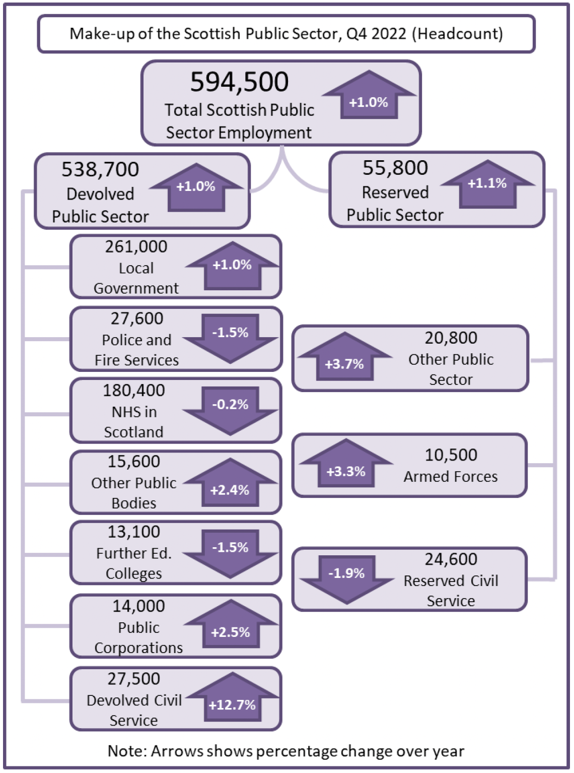 Figure 2. infographic of headcount in the devolved and reserved Public Sector with annual change
