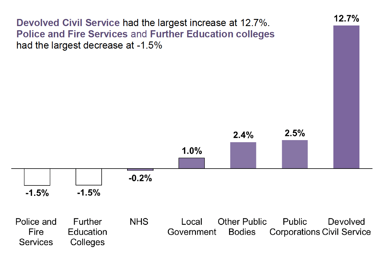 Figure 3. bar chart showing annual percentage change for Devolved Public Sector bodies