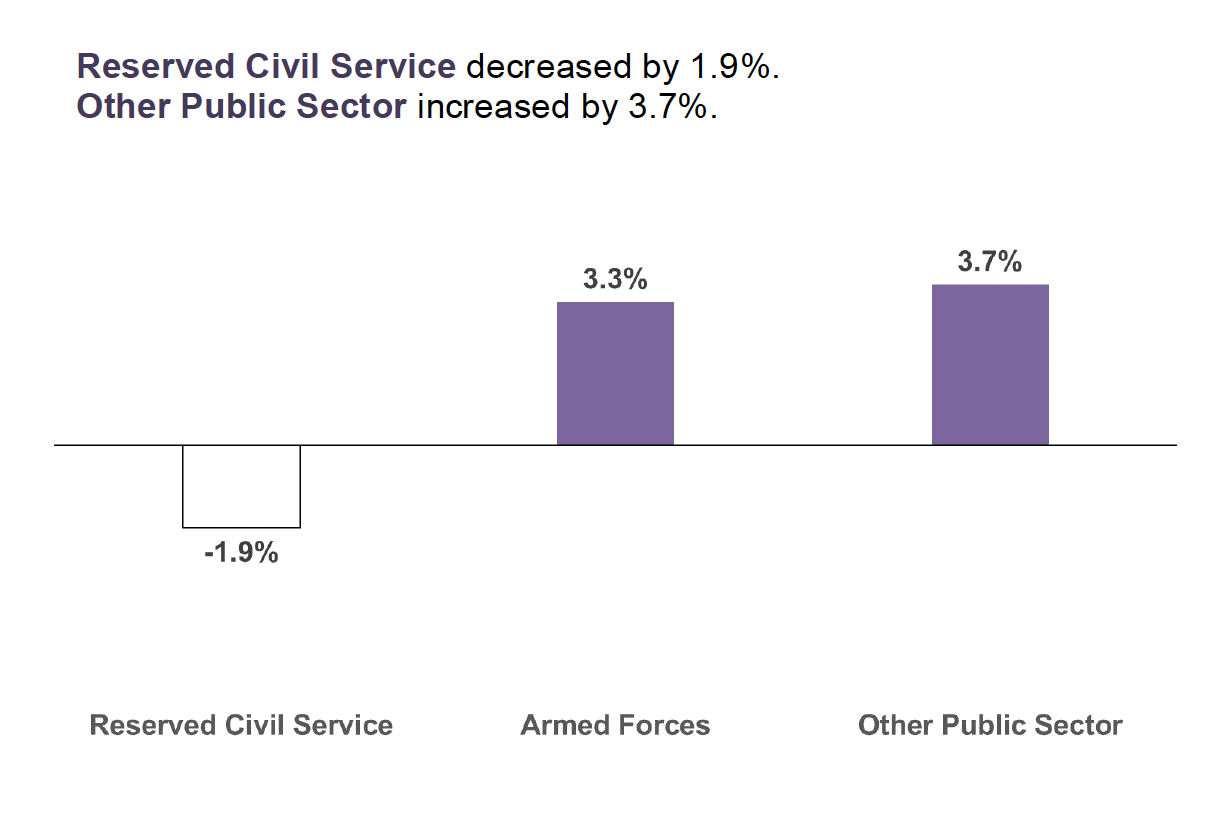Figure 4. bar chart showing annual percentage change for reserved Public Sector bodies