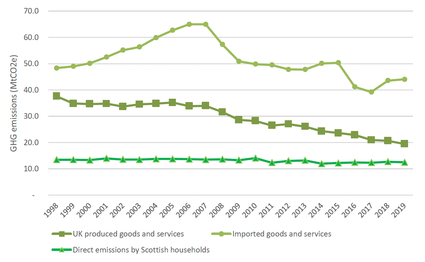 Line chart containing time series for UK produced goods and service, imported goods and services, and direct emissions by Scottish households, described in detail below. 