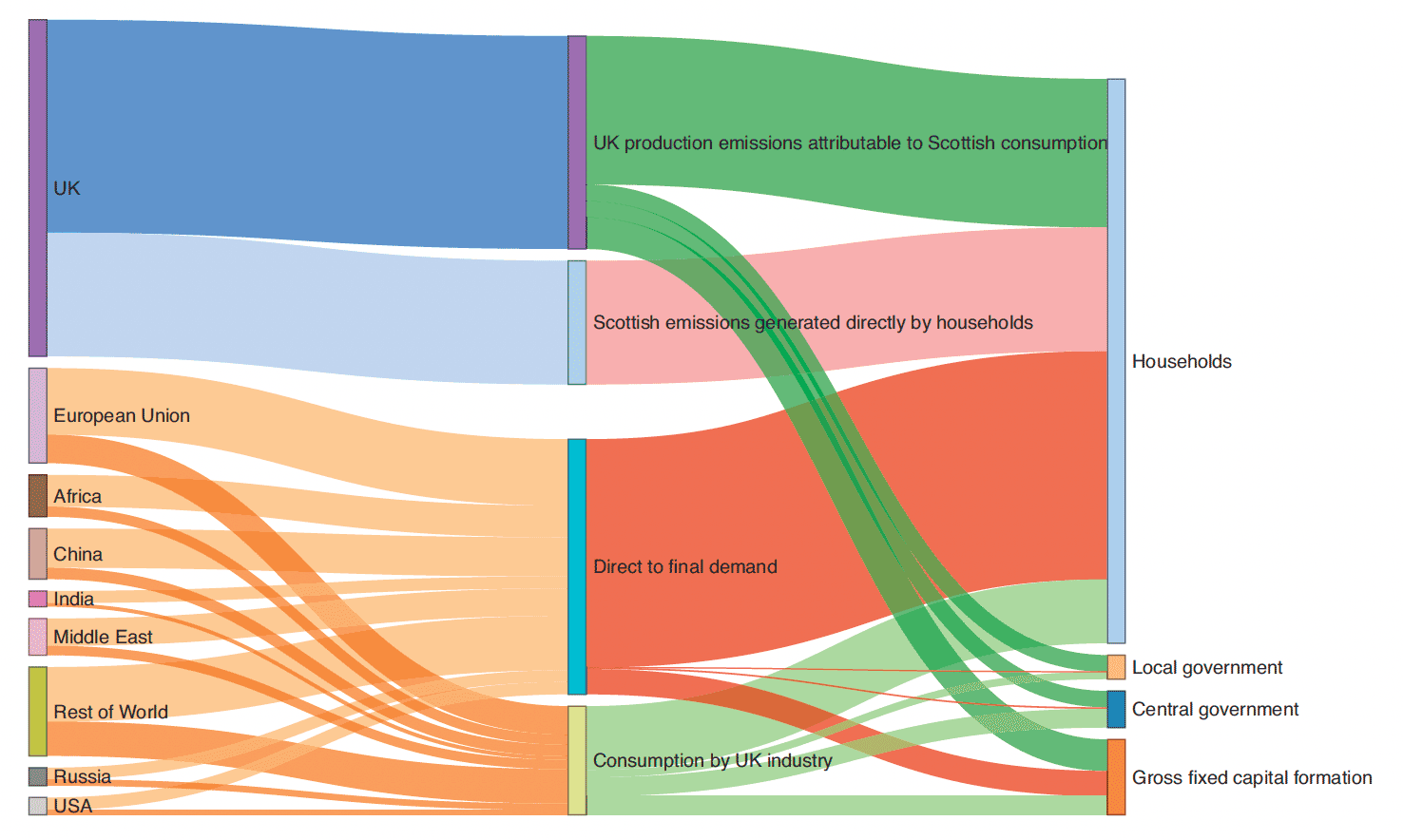 Sankey diagram showing where in the world emissions originated, the step they take to reach final demand and the categories of final demand.