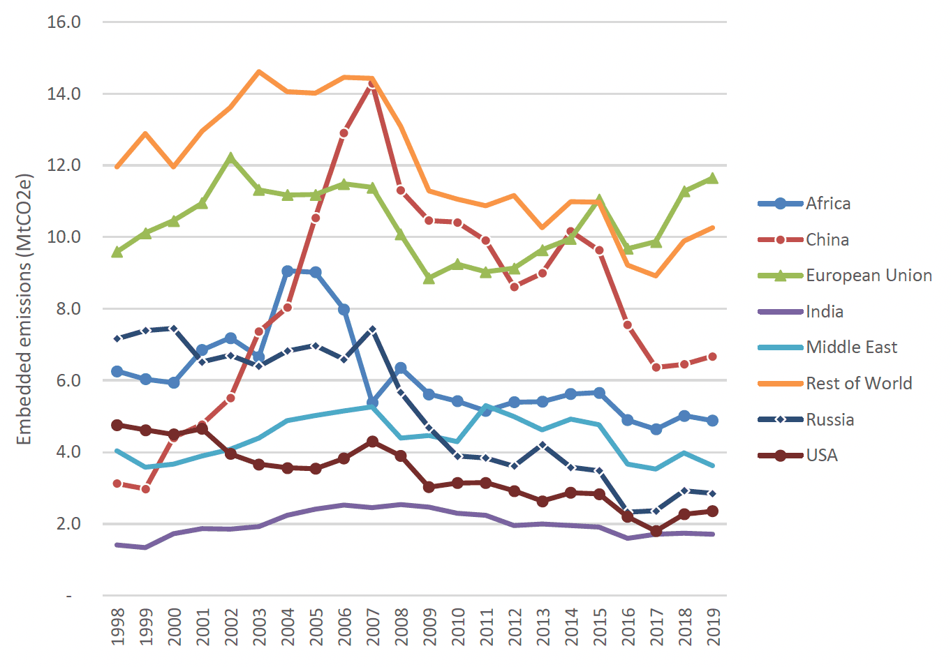 Line chart over time with separate series for: Africa, China, European Union, India, Middle East, Rest of World, Russia, USA.