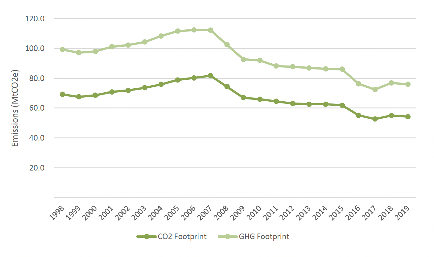Line chart with two lines showing a similar rise to 2007 with similar falls after that, with the line for GHG footprint consistently higher than the CO2 footprint