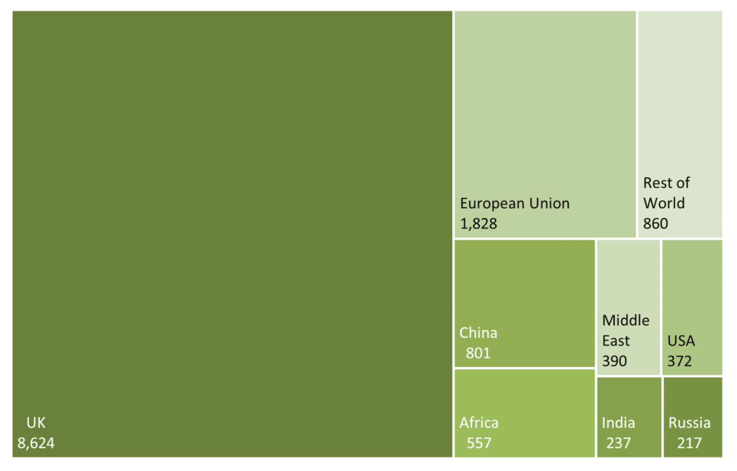Treemap chart, showing the size of the categories in relation to each other by rectangles of proportionate size. The largest rectangle is for UK and takes up the majority of the chart. 