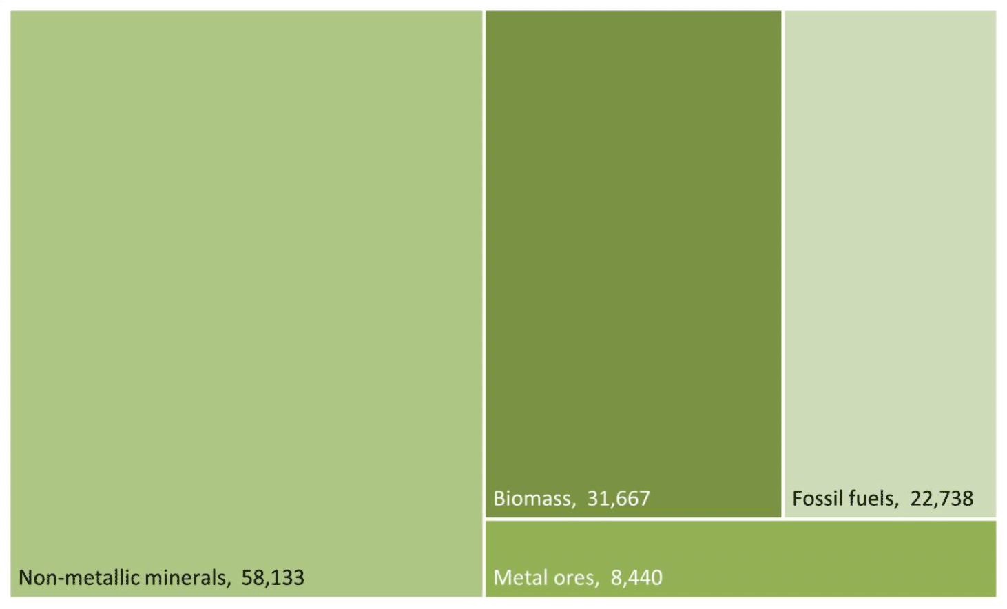 Treemap chart, showing the size of the categories in relation to each other by rectangles of proportionate size. There are four categories; non-metallic minerals, biomass, fossil fuels and metal ores. 