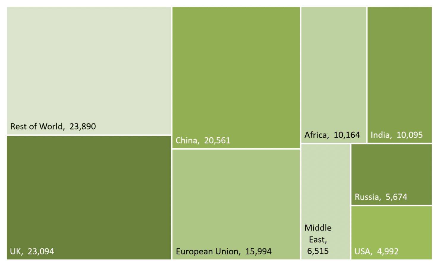 Treemap chart, showing the size of the categories in relation to each other by rectangles of proportionate size. No one category dominates. 
