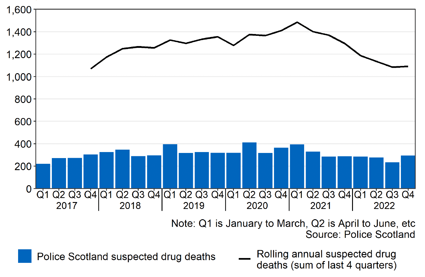 A combined line and bar graph showing the suspected drug death total by quarter, and the summed rolling annual suspected drug death total over the last four quarters, between Q1 2017 and Q4 2022