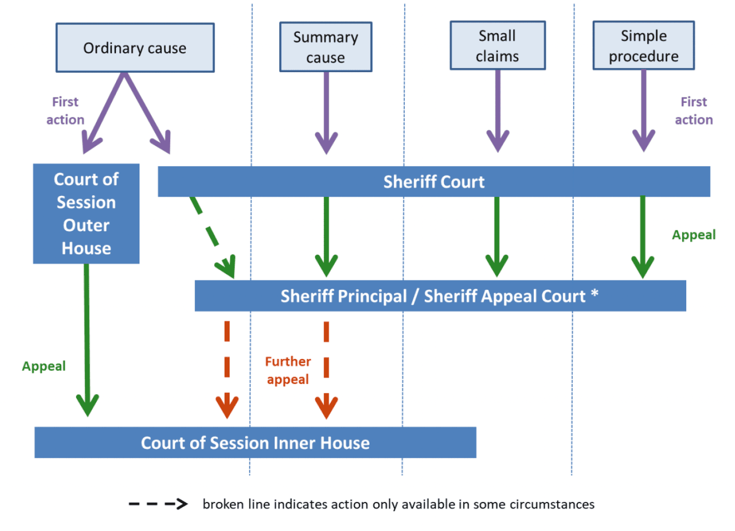 Chart showing the way in which cases progress through the civil courts. Generally cases are handled at the Sheriff Court, with appeals going to the Sheriff Appeal Court. Appeals not resolved by the Sheriff Appeal Court will go to the Court of Session Inner House.
