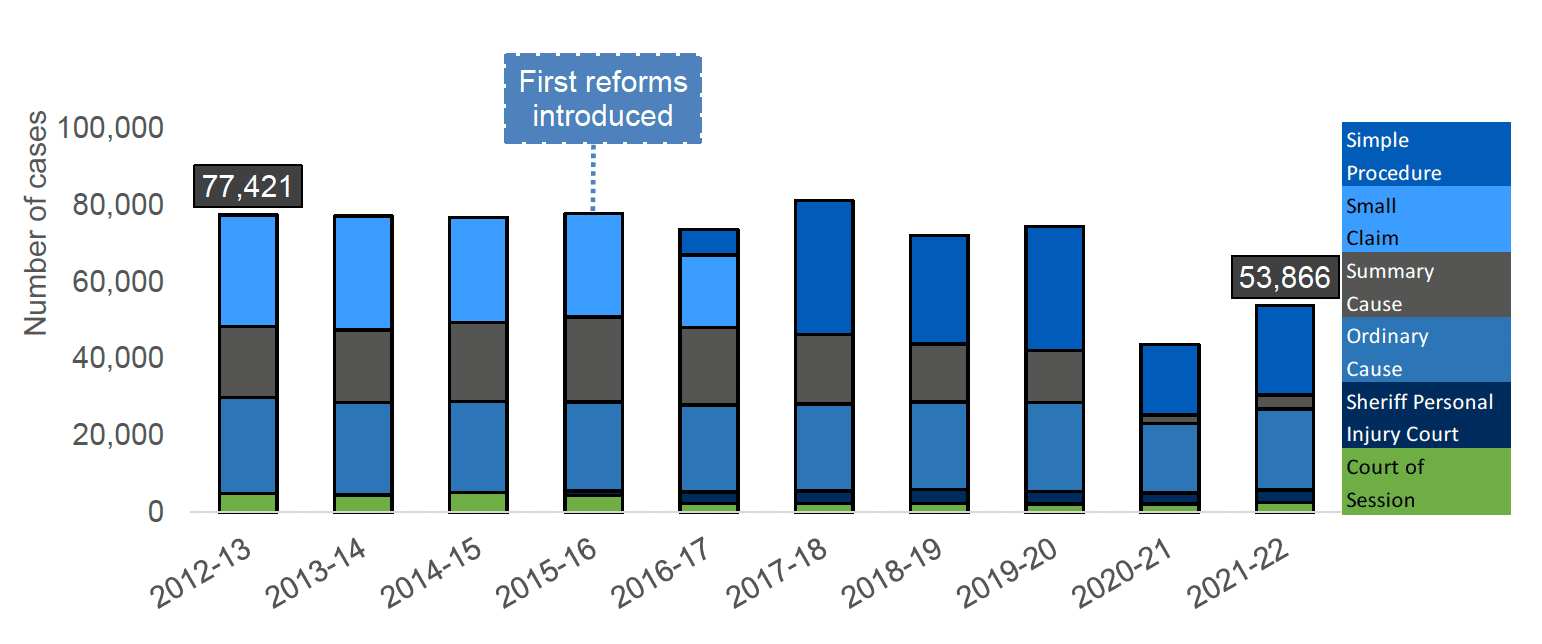 A bar chart showing the changes in procedures used on cases in response to court reforms. Cases moved to simple procedure and Sheriff Personal Injury Court, with small claims nearly replaced by simple procedure. Summary cause and Court of Session volumes decreased as a result.